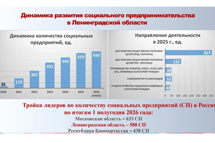 В Ленобласти за 6 лет число социальных предпринимателей выросло в 20 раз