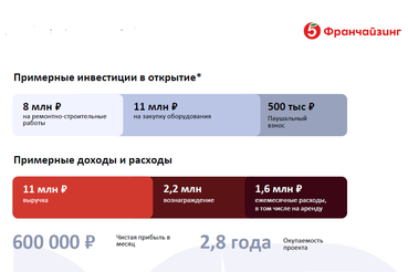 «Пятерочка» поможет открыть магазин по франшизе